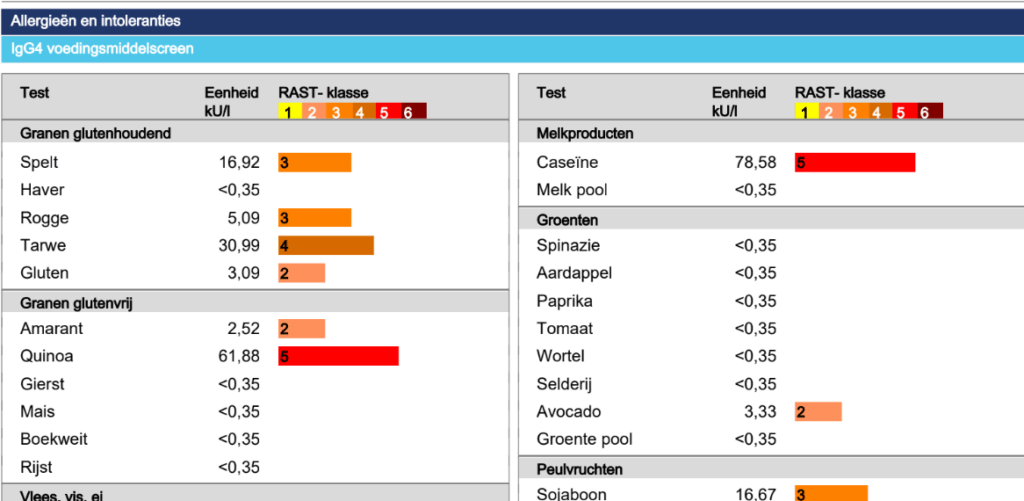 voedselintolerantietest_orthomoleculair